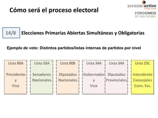 Cómo será el proceso electoral


14/8    Elecciones Primarias Abiertas Simultáneas y Obligatorias

Ejemplo de voto: Distintos partidos/listas internas de partidos por nivel


 Lista 80A    Lista 55A      Lista 80B     Lista 34A   Lista 34A     Lista 25C

Presidente   Senadores      Diputados    Gobernador Diputados       Intendente
     y       Nacionales     Nacionales       y     Provinciales     Concejales
   Vice                                     Vice                     Cons. Esc.
 