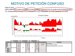 MOTIVO DE PETICIÓN CONFUSO
- Mujer 61 años.
- Motivo MAPA: HTA aislada clínica. HTA resistente. Valorar respuesta al tto./ver grado control durante las 24 h.
- Tto. antihipertensivo: Hctz 50 (1-0-0) / Lisinopril 20 (1-0-0) / Olmesartán 10 (1-0-0) / Bisoprolol 10 (1-0-0)




                24 HORAS     ACTIVIDAD      DESCANSO
  VARIABLE LECTURAS MEDIA LECTURAS MEDIA LECTURAS MEDIA PROFUNDIDAD                         PACIENTE
  PAS                   161          155           182     -17,41%  HTA Grado 2
  PAD                    91           89            97      -8,98%  Patrón circadiano: RISER
  FCM                    68           70            63              Respuesta antihipertensiva insuficiente
  PP                     70           66            85
           63 (65) 97%       49             14
     PAS               86%             82%         100%
  CT
     PAD               70%             61%         100%
     PAS               22,10
  VT
     PAD                9,40
 