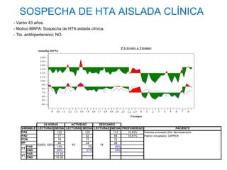 SOSPECHA DE HTA AISLADA CLÍNICA
- Varón 43 años.
- Motivo MAPA: Sospecha de HTA aislada clínica.
- Tto. antihipertensivo: NO




                 24 HORAS      ACTIVIDAD      DESCANSO
    VARIABLE LECTURAS MEDIA LECTURAS MEDIA LECTURAS MEDIA PROFUNDIDAD                        PACIENTE
    PAS                   122          125           112     10,40%   Valores promedio 24h: Normotensión
    PAD                   77            82            66     19,51%   Patrón circadiano: DIPPER
    FCM                   76            77            72
    PP                    44            44            46
             63(63) 100%       45             18
       PAS               13%              7%          28%
    CT
       PAD               29%             27%          33%
       PAS               11,30
    VT
       PAD               10,30
 