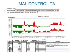 MAL CONTROL TA
-   Varón 51 años.
-   Motivo MAPA: HTA resistente. Evaluar respuesta al tto./ver grado de control durante las 24h
-   Tto. antihipertensivo: Enalapril 20/Hctz. 12,5 (1-0-0) ?




                 24 HORAS      ACTIVIDAD       DESCANSO
    VARIABLE LECTURAS MEDIA LECTURAS        LECTURAS MEDIA PROFUNDIDAD                        PACIENTE
    PAS                  128           130            123     5,38%    Valores promedio 24h: Normotensión. HTA limítrofe noche
    PAD                   79            80             77     3,75%    Patrón circadiano: NO-DIPPER
    FCM                   73            75             69              Respuesta antihipertensiva probablemente insuficiente.
    PP                    49            50             46              Valorar cronoterapia.
             59(62) 95%        45               14
       PAS              36%             31%            50%
    CT
       PAD              42%             36%            64%
       PAS              15,90
    VT
       PAD              11,80
 