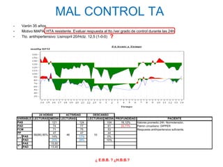 MAL CONTROL TA
-     Varón 35 años.
-     Motivo MAPA: HTA resistente. Evaluar respuesta al tto./ver grado de control durante las 24h
-     Tto. antihipertensivo: Lisinopril 20/Hctz. 12,5 (1-0-0) ?




                 24 HORAS      ACTIVIDAD        DESCANSO
    VARIABLE LECTURAS MEDIA LECTURAS         LECTURAS MEDIA PROFUNDIDAD                         PACIENTE
    PAS                  121           124             104     16,12%   Valores promedio 24h: Normotensión.
    PAD                  74             77              61     20,77%   Patrón circadiano: DIPPER
    FCM                  71             75              53              Respuesta antihipertensiva suficiente.
    PP                   47             47              44
             56(66) 85%        46               10
       PAS              14%            17%             0%
    CT
       PAD              25%            28%             10%
       PAS              15,60
    VT
       PAD              13,40



                                                 ¿ E.B.B. ? ¿H.B.B.?
 