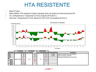 HTA RESISTENTE
-    Mujer 67 años.
-    Motivo MAPA: HTA resistente. Evaluar respuesta al tto./ver grado de control durante las 24h
-    Tto. antihipertensivo: Torasemida 5 (1-0-0); Coriprén 20/10 (0-0-1)
-    Otros ttos.: Omeprazol 20 (1-0-0); Alopurinol 100 (1-0-0); Simvastatina 40 (0-0-1)




                 24 HORAS      ACTIVIDAD        DESCANSO
    VARIABLE LECTURAS MEDIA LECTURAS         LECTURAS MEDIA PROFUNDIDAD                         PACIENTE
    PAS                  128           132             117     11,36%   Valores promedio 24h: Normotensión.
    PAD                   77            81              67     17,28%   Patrón circadiano: DIPPER
    FCM                   74            77              67              Respuesta antihipertensiva suficiente.
    PP                    51            51              51
             60(61) 98%        44               16
       PAS              37%            39%             31%
    CT
       PAD              35%            39%             25%
       PAS              17,70
    VT
       PAD              12,30



                                                         ¿ E.B.B. ?
 
