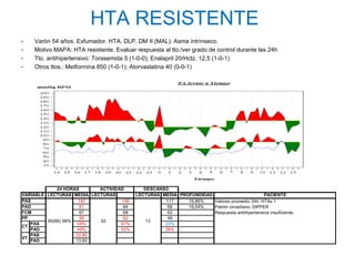 HTA RESISTENTE
-   Varón 54 años. Exfumador. HTA. DLP. DM II (MAL). Asma intrínseco.
-   Motivo MAPA: HTA resistente. Evaluar respuesta al tto./ver grado de control durante las 24h
-   Tto. antihipertensivo: Torasemida 5 (1-0-0); Enalapril 20/Hctz. 12,5 (1-0-1)
-   Otros ttos.: Metformina 850 (1-0-1); Atorvastatina 40 (0-0-1)




             24 HORAS      ACTIVIDAD        DESCANSO
VARIABLE LECTURAS MEDIA LECTURAS         LECTURAS MEDIA PROFUNDIDAD                         PACIENTE
PAS                  140           146             117     19,86%   Valores promedio 24h: HTAs 1
PAD                   81            84              68     19,04%   Patrón circadiano: DIPPER
FCM                   67            68              62              Respuesta antihipertensiva insuficiente.
PP                    59            62              49
         65(66) 98%        52               13
   PAS              58%            67%             23%
CT
   PAD              49%            52%             38%
   PAS              22,80
VT
   PAD              13,60
 