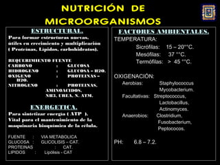 NUTRICIÓN DE
                MICROORGANISMOS
         ESTRUCTURAL.                     FACTORES AMBIENTALES.
Para formar estructuras nuevas,          TEMPERATURA:
útiles en crecimiento y multiplicación
( Proteínas, Lípidos, carbohidratos).          Sicrófilas: 15 – 20°°C.
                                               Mesófilas: 37 °°C.
REQUERIMIENTO FUENTE                           Termófilas: > 45 °°C.
CARBONO        :   GLUCOSA
HIDROGENO      :   GLUCOSA – H2O.
OXIGENO        :   PROTEINAS –           OXIGENACIÓN:
   H2O.
NITROGENO      :   PROTEINAS,              Aerobias:        Staphylococcus
           AMINOACIDOS,                                     Mycobacterium.
           NH3, UREA, N. ATM.              Facultativas: Streptococcus,
                                                            Lactobacillus,
         ENERGETICA.                                        Actinomyces.
Para sintetizar energía ( ATP ).           Anaerobios:    Clostridium,
Vital para el mantenimiento de la                          Fusobacterium,
maquinaria bioquímica de la célula.
                                                           Peptococos.
FUENTE   :     VIA METABOLICA
GLUCOSA :      GLICOLISIS – CAT.         PH:    6.8 – 7.2.
PROTEINAS             :     CAT.
LIPIDOS    :    Lipólisis - CAT
 