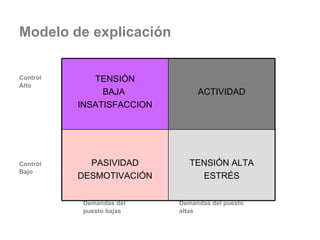 Modelo de explicación Control Alto Control Bajo Demandas del  Demandas del puesto puesto bajas altas TENSIÓN BAJA  INSATISFACCION ACTIVIDAD PASIVIDAD DESMOTIVACIÓN TENSIÓN ALTA ESTRÉS 