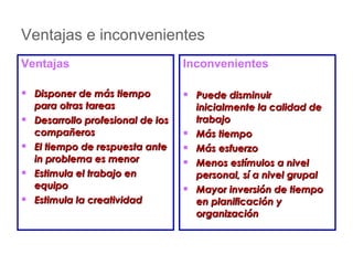 Ventajas e inconvenientes  Ventajas   Disponer de más tiempo para otras tareas Desarrollo profesional de los compañeros El tiempo de respuesta ante in problema es menor Estimula el trabajo en equipo Estimula la creatividad Inconvenientes Puede disminuir inicialmente la calidad de trabajo Más tiempo Más esfuerzo Menos estímulos a nivel personal, sí a nivel grupal Mayor inversión de tiempo en planificación y organización 