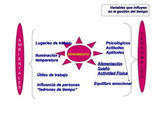 Variables que influyen  en la gestión del tiempo Lugar/es de trabajo Iluminación y temperatura Útiles de trabajo Psicológicos Actitudes Aptitudes Alimentación Sueño Actividad Física Equilibro emocional Influencia de personas “ ladronas de tiempo” A M B I E N T A L E S P E R S O N A L E S RENDIMIENTO 