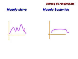 Ritmos de rendimiento Modelo sierra Modelo Sostenido 