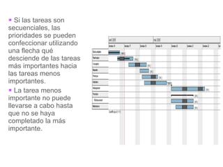 Si las tareas son secuenciales, las prioridades se pueden confeccionar utilizando una flecha qué desciende de las tareas más importantes hacia las tareas menos importantes.  La tarea menos importante no puede llevarse a cabo hasta que no se haya completado la más importante. 