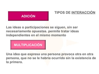 Las ideas o participaciones se siguen, sin ser necesariamente opuestas. permite tratar ideas independientes en el mismo momento Una idea que expresa una persona provoca otra en otra persona, que no se le habría ocurrido sin la existencia de la primera. TIPOS DE  INTERACCIÓN ADICIÓN MULTIPLICACIÓN 