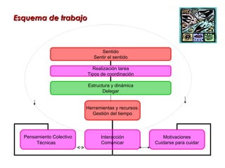 Esquema de trabajo Herramientas y recursos: Gestión del tiempo Pensamiento Colectivo Técnicas Interacción Comunicar Motivaciones Cuidarse para cuidar Sentido Sentir el sentido Realización tarea Tipos de coordinación Estructura y dinámica Delegar 