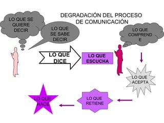 DEGRADACIÓN DEL PROCESO  DE COMUNICACIÓN LO QUE  DICE LO QUE  ESCUCHA LO QUE SE QUIERE DECIR LO QUE SE SABE DECIR LO QUE  ACEPTA LO QUE  RETIENE LO QUE  HACE LO QUE COMPRENDE 