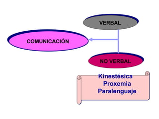 COMUNICACIÓN  VERBAL NO VERBAL Kinestésica  Proxemia Paralenguaje 