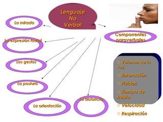 Lenguaje No Verbal La mirada La expresión facial Los gestos La postura La orientación La distancia Componentes paraverbales Volumen de la voz Entonación Fluidez Tiempo de habla Velocidad Respiración 