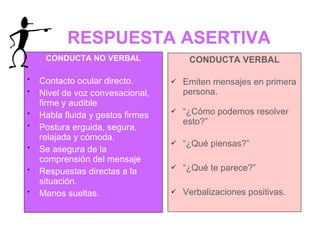 CONDUCTA NO VERBAL Contacto ocular directo. Nivel de voz convesacional, firme y audible Habla fluida y gestos firmes Postura erguida, segura, relajada y cómoda. Se asegura de la comprensión del mensaje Respuestas directas a la situación. Manos sueltas. CONDUCTA VERBAL Emiten mensajes en primera persona. “ ¿Cómo podemos resolver esto?” “ ¿Qué piensas?” “ ¿Qué te parece?” Verbalizaciones positivas. RESPUESTA ASERTIVA 
