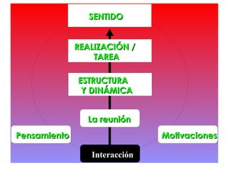 Interacción La reunión Motivaciones Pensamiento ESTRUCTURA Y DINÁMICA REALIZACIÓN / TAREA SENTIDO 