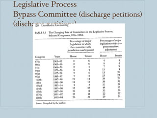 Legislative Process Bypass Committee  (discharge petitions) (discharge petitions) 