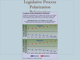 Legislative Process Polarization Polarization 