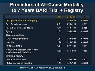 Predictors of All-Cause MortalityPredictors of All-Cause Mortality
to 7 Years BARI Trial + Registryto 7 Years BARI Trial + Registry
Szczech L. et al.,Szczech L. et al., CirculationCirculation 2002; 105:2253-8.2002; 105:2253-8.
 