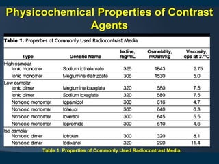 Physicochemical Properties of ContrastPhysicochemical Properties of Contrast
AgentsAgents
Table 1. Properties of Commonly Used Radiocontrast Media.
 