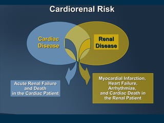 Cardiorenal RiskCardiorenal Risk
CardiacCardiac
DiseaseDisease
RenalRenal
DiseaseDisease
Acute Renal FailureAcute Renal Failure
and Deathand Death
in the Cardiac Patientin the Cardiac Patient
Myocardial Infarction,Myocardial Infarction,
Heart Failure,Heart Failure,
Arrhythmias,Arrhythmias,
and Cardiac Death inand Cardiac Death in
the Renal Patientthe Renal Patient
 