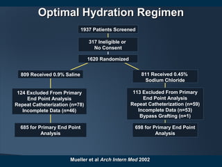 Optimal Hydration RegimenOptimal Hydration Regimen
Mueller et alMueller et al Arch Intern MedArch Intern Med 20022002
1937 Patients Screened
317 Ineligible or
No Consent
685 for Primary End Point
Analysis
698 for Primary End Point
Analysis
1620 Randomized
809 Received 0.9% Saline
124 Excluded From Primary
End Point Analysis
Repeat Catheterization (n=78)
Incomplete Data (n=46)
811 Received 0.45%
Sodium Chloride
113 Excluded From Primary
End Point Analysis
Repeat Catheterization (n=59)
Incomplete Data (n=53)
Bypass Grafting (n=1)
 