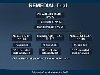 REMEDIAL TrialREMEDIAL Trial
Saline + NACSaline + NAC
N=118N=118
Bicarbonate + NACBicarbonate + NAC
N=117N=117
Saline+AA+NACSaline+AA+NAC
N=116N=116
7 excluded7 excluded
Pts with eGFR<40Pts with eGFR<40
N=393N=393
Randomized N=351Randomized N=351
Excluded N=42Excluded N=42
NAC =NAC = NN-acetylcysteine, AA = ascorbic acid-acetylcysteine, AA = ascorbic acid
9 excluded9 excluded9 excluded9 excluded
107 included107 included
into analysisinto analysis
108 included108 included
into analysisinto analysis
111 included111 included
into analysisinto analysis
Briguorio C. et al,Briguorio C. et al, CirculationCirculation 20072007
 