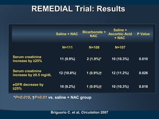 REMEDIAL Trial: ResultsREMEDIAL Trial: Results
Saline + NAC
Bicarbonate +
NAC
Saline +
Ascorbic Acid
+ NAC
P Value
N=111 N=108 N=107
Serum creatinine
increase by ≥25%
11 (9.9%) 2 (1.9%)* 10 (10.3%) 0.010
Serum creatinine
increase by ≥0.5 mg/dL
12 (10.8%) 1 (0.9%)† 12 (11.2%) 0.026
eGFR decrease by
≥25%
10 (9.2%) 1 (0.9%)† 10 (10.3%) 0.018
*P=0.019P=0.019, †P<0.01P<0.01 vs. saline + NAC group
Briguorio C. et al,Briguorio C. et al, CirculationCirculation 20072007
 