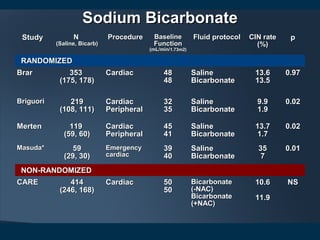 Sodium BicarbonateSodium Bicarbonate
StudyStudy NN
(Saline, Bicarb)(Saline, Bicarb)
ProcedureProcedure BaselineBaseline
FunctionFunction
(mL/min/(mL/min/1.73m2)1.73m2)
Fluid protocolFluid protocol CIN rateCIN rate
(%)(%)
pp
RANDOMIZEDRANDOMIZED
BrarBrar 353353
(175, 178)(175, 178)
CardiacCardiac 4848
4848
SalineSaline
BicarbonateBicarbonate
13.613.6
13.513.5
0.970.97
BriguoriBriguori 219219
(108, 111)(108, 111)
CardiacCardiac
PeripheralPeripheral
3232
3535
SalineSaline
BicarbonateBicarbonate
9.99.9
1.91.9
0.020.02
MertenMerten 119119
(59, 60)(59, 60)
CardiacCardiac
PeripheralPeripheral
4545
4141
SalineSaline
BicarbonateBicarbonate
13.713.7
1.71.7
0.020.02
Masuda*Masuda* 5959
(29, 30)(29, 30)
EmergencyEmergency
cardiaccardiac
3939
4040
SalineSaline
BicarbonateBicarbonate
3535
77
0.010.01
NON-RANDOMIZEDNON-RANDOMIZED
CARECARE 414414
(246, 168)(246, 168)
CardiacCardiac 5050
5050
BicarbonateBicarbonate
(-NAC)(-NAC)
BicarbonateBicarbonate
(+NAC)(+NAC)
10.610.6
11.911.9
NSNS
 