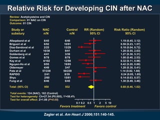 Zagler et al. Am Heart J 2006;151:140-145.
Relative Risk for Developing CIN after NACRelative Risk for Developing CIN after NAC
Risk Ratio (Random)Risk Ratio (Random)
95% Cl95% Cl
0.10.1 11 1010
Favors treatmentFavors treatment Favors controlFavors control
0.20.2 0.50.5 22 55
RR (Random)RR (Random)
95% Cl95% Cl
ControlControl
n/Nn/N
NACNAC
n/Nn/N
Study orStudy or
substurysubstury
Review:Review: Acetylcysteine and CINAcetylcysteine and CIN
Comparison:Comparison: 01 NAC on CIN01 NAC on CIN
Outcome:Outcome: 01 CIN01 CIN
Total events:Total events: 124 (NAC), 162 (Control)124 (NAC), 162 (Control)
Test for heterogenety:Test for heterogenety: Ch=27.54 (P0.005), 1Ch=27.54 (P0.005), 122
=56.4%=56.4%
Test for overall effect:Test for overall effect: Z=1.88 (Z=1.88 (P=0.05P=0.05))
Allaqaband et al 8/45 6/40 1.19 (0.45, 3.12)
Briguori et al 6/92 10/91 0.59 (0.23, 1.57)
Diaz-Sandoval et al 2/25 13/29 0.18 (0.04, 0.72)
Durham et al 10/38 9/41 1.20 (0.55, 2.63)
Goldenberg et al 4/41 3/39 1.27 (0.30, 5.31)
Gomes et al 8/78 8/78 1.00 (0.40, 2.53)
Kay et al 4/102 12/98 0.32 (0.11, 0.96)
Nguyen-Ho et al 9/95 19/85 0.42 (0.20, 0.89)
Oldemeyer 4/49 3/47 1.28 (0.30, 5.41)
Pate et al 57/238 50/239 1.14 (0.82, 1.60)
RAPIDO 2/41 8/39 0.24 (0.05, 1.05)
Shyu 2/60 15/61 0.14 (0.03, 0.57)
Fung et al 8/46 6/45 1.30 (0.49, 3.46)
Total: (95% Cl)Total: (95% Cl) 950950 932932 0.68 (0.46, 1.02)0.68 (0.46, 1.02)
 