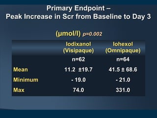 Primary Endpoint –Primary Endpoint –
Peak Increase in Scr from Baseline to Day 3Peak Increase in Scr from Baseline to Day 3
(µmol/l)(µmol/l) p=0.002p=0.002
IodixanolIodixanol
(Visipaque)
IohexolIohexol
(Omnipaque)
n=62n=62 n=64n=64
MeanMean 11.2 ±19.711.2 ±19.7 41.5 ± 68.641.5 ± 68.6
MinimumMinimum - 19.0- 19.0 - 21.0- 21.0
MaxMax 74.074.0 331.0331.0
 