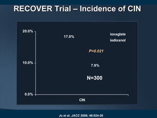 RECOVER Trial – Incidence of CINRECOVER Trial – Incidence of CIN
Jo et al. JACC 2006; 48:924-30
17.0%
7.9%
0.0%
10.0%
20.0%
CIN
ioxaglate
iodixanol
P=0.021P=0.021
N=300
 
