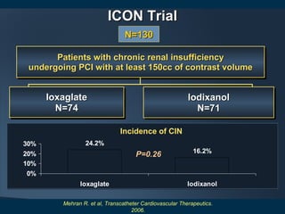 24.2%
16.2%
0%
10%
20%
30%
Ioxaglate Iodixanol
ICONICON TTrialrial
PatientsPatients wwithith cchronichronic rrenalenal iinsufficiencynsufficiency
uundergondergoinging PCIPCI wwith atith at lleast 150cc ofeast 150cc of ccontrastontrast vvolumeolume
PatientsPatients wwithith cchronichronic rrenalenal iinsufficiencynsufficiency
uundergondergoinging PCIPCI wwith atith at lleast 150cc ofeast 150cc of ccontrastontrast vvolumeolume
IoxaglateIoxaglate
N=74N=74
IoxaglateIoxaglate
N=74N=74
IodixanolIodixanol
N=71N=71
IodixanolIodixanol
N=71N=71
NN=130=130
P=0.26P=0.26
Incidence of CIN
Mehran R. et al, Transcatheter Cardiovascular Therapeutics.
2006.
 