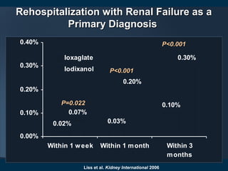 Rehospitalization with Renal Failure as aRehospitalization with Renal Failure as a
Primary DiagnosisPrimary Diagnosis
Liss et al. Kidney International 2006
0.02% 0.03%
0.10%
0.07%
0.20%
0.30%
0.00%
0.10%
0.20%
0.30%
0.40%
Within 1 week Within 1 month Within 3
months
Ioxaglate
Iodixanol P<0.001P<0.001
P<0.001P<0.001
P=0.022P=0.022
 