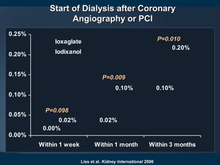 Start of Dialysis after CoronaryStart of Dialysis after Coronary
Angiography or PCIAngiography or PCI
Liss et al. Kidney International 2006
0.00%
0.02%
0.10%
0.02%
0.10%
0.20%
0.00%
0.05%
0.10%
0.15%
0.20%
0.25%
Within 1 week Within 1 month Within 3 months
Ioxaglate
Iodixanol
P=0.098P=0.098
P=0.010P=0.010
P=0.009P=0.009
 