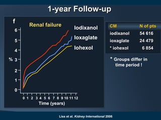 1-year Follow-up1-year Follow-up
Liss et al. Kidney International 2006
* Groups differ in
time period !
CMCM N of ptsN of pts
iodixanoliodixanol 54 61654 616
ioxaglateioxaglate 24 47924 479
** iohexoliohexol 6 8546 854
Renal failureRenal failure
Iodixanol
Iohexol
Ioxaglate
f
Time (years)
%
6
5
4
3
2
1
0
0 1 2 3 4 5 6 7 8 9 10 11 12
 