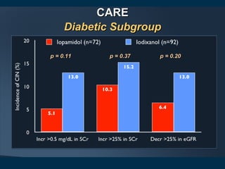 CARECARE
p = 0.11p = 0.11 p = 0.37p = 0.37 p = 0.20p = 0.20
Diabetic SubgroupDiabetic Subgroup
 