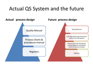 Actual QS System and thefuture Actual processdesign Futureprocessdesign 