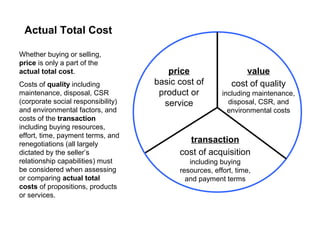 Actual Total Cost

Whether buying or selling,
price is only a part of the
actual total cost.                     price                   value
Costs of quality including          basic cost of          cost of quality
maintenance, disposal, CSR           product or         including maintenance,
(corporate social responsibility)     service             disposal, CSR, and
and environmental factors, and                            environmental costs
costs of the transaction
including buying resources,
effort, time, payment terms, and
renegotiations (all largely
                                            transaction
dictated by the seller’s                  cost of acquisition
relationship capabilities) must              including buying
be considered when assessing              resources, effort, time,
or comparing actual total                   and payment terms
costs of propositions, products
or services.
 