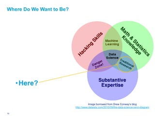Where Do We Want to Be?




       •Here?

                                               Image borrowed from Drew Conway’s blog
                                    http://www.dataists.com/2010/09/the-data-science-venn-diagram

10   Deloitte Analytics Institute                                                    © 2010 Deloitte LLP
 