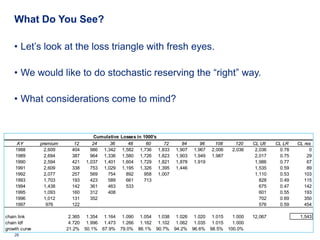 What Do You See?

    • Let’s look at the loss triangle with fresh eyes.

    • We would like to do stochastic reserving the “right” way.

    • What considerations come to mind?


                                               Cumulative   Losses in 1000's
     AY           premium             12      24     36        48      60    72      84      96     108     120   CL Ult   CL LR         CL res
    1988            2,609            404     986 1,342      1,582 1,736 1,833     1,907   1,967   2,006   2,036    2,036     0.78             0
    1989            2,694            387     964 1,336      1,580 1,726 1,823     1,903   1,949   1,987            2,017     0.75            29
    1990            2,594            421   1,037 1,401      1,604 1,729 1,821     1,878   1,919                    1,986     0.77            67
    1991            2,609            338     753 1,029      1,195 1,326 1,395     1,446                            1,535     0.59            89
    1992            2,077            257     569    754       892     958 1,007                                    1,110     0.53           103
    1993            1,703            193     423    589       661     713                                            828     0.49           115
    1994            1,438            142     361    463       533                                                    675     0.47           142
    1995            1,093            160     312    408                                                              601     0.55           193
    1996            1,012            131     352                                                                     702     0.69           350
    1997             976             122                                                                             576     0.59           454

chain link                         2.365 1.354 1.164 1.090 1.054 1.038 1.026 1.020 1.015  1.000                   12,067                   1,543
chain ldf                          4.720 1.996 1.473 1.266 1.162 1.102 1.062 1.035 1.015  1.000
growth curve                      21.2% 50.1% 67.9% 79.0% 86.1% 90.7% 94.2% 96.6% 98.5% 100.0%
    26     Deloitte Analytics Institute                                                                                     © 2010 Deloitte LLP
 