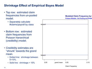 Shrinkage Effect of Empirical Bayes Model

• Top row: estimated claim
  frequencies from un-pooled                                     Modeled Claim Frequency by C
  model.                                                         Poisson Models: No Pooling and Simple

     • Separately calculate
       #claims/payroll by class         no pool



• Bottom row: estimated
  claim frequencies from
  Poisson hierarchical
  (credibility) model.

• Credibility estimates are
  “shrunk” towards the grand
  mean.                                 hierach
     • Dotted line: shrinkage between
       5=10%.
     • Solid line: shrinkage > 10%           0.00   grand mean   0.05                              0.10

                                                                 Claim Frequency
33   Deloitte Analytics Institute                                                   © 2010 Deloitte LLP
 