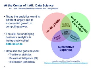 At the Center of It All: Data Science
      Or: “The Collision between Statistics and Computation”



• Today the analytics world is
  different largely due to
  exponential growth in
  computing power.

• The skill set underlying
  business analytics is
  increasingly called
  data science.

• Data science goes beyond:
    • Traditional statistics
    • Business intelligence [BI]
                                                       Image borrowed from Drew Conway’s blog
    • Information technology                http://www.dataists.com/2010/09/the-data-science-venn-diagram

9   Deloitte Analytics Institute                                                             © 2010 Deloitte LLP
 