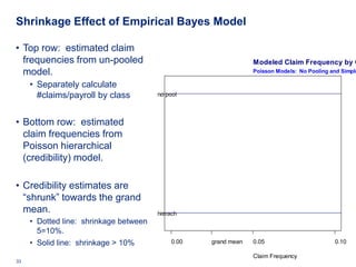 Shrinkage Effect of Empirical Bayes Model

• Top row: estimated claim
  frequencies from un-pooled                        ...