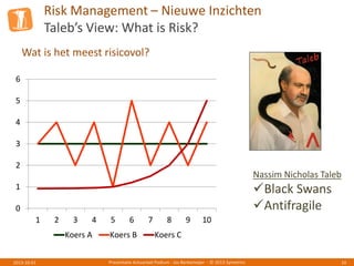 Risk Management – Nieuwe Inzichten
Taleb’s View: What is Risk?
Presentatie Actuarieel Podium - Jos Berkemeijer - © 2013 Symetrics 102013-10-01
Wat is het meest risicovol?
0
1
2
3
4
5
6
1 2 3 4 5 6 7 8 9 10
Koers A Koers B Koers C
Nassim Nicholas Taleb
Black Swans
Antifragile
 