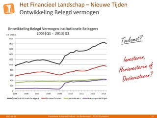 Het Financieel Landschap – Nieuwe Tijden
Ontwikkeling Belegd vermogen
Presentatie Actuarieel Podium - Jos Berkemeijer - © 2013 Symetrics 222013-10-01
 