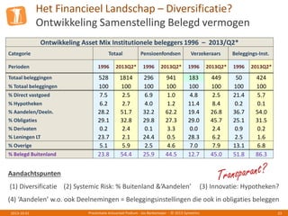 Het Financieel Landschap – Diversificatie?
Ontwikkeling Samenstelling Belegd vermogen
Presentatie Actuarieel Podium - Jos Berkemeijer - © 2013 Symetrics 232013-10-01
Ontwikkeling Asset Mix Institutionele beleggers 1996 – 2013/Q2*
Categorie Totaal Pensioenfondsen Verzekeraars Beleggings-Inst.
Perioden 1996 2013Q2* 1996 2013Q2* 1996 2013Q2* 1996 2013Q2*
Totaal beleggingen 528 1814 296 941 183 449 50 424
% Totaal beleggingen 100 100 100 100 100 100 100 100
% Direct vastgoed 7.5 2.5 6.9 1.0 4.8 2.5 21.4 5.7
% Hypotheken 6.2 2.7 4.0 1.2 11.4 8.4 0.2 0.1
% Aandelen/Deeln. 28.2 51.7 32.2 62.2 19.4 26.8 36.7 54.0
% Obligaties 29.1 32.8 29.8 27.3 29.0 45.7 25.1 31.5
% Derivaten 0.2 2.4 0.1 3.3 0.0 2.4 0.9 0.2
% Leningen LT 23.7 2.1 24.4 0.5 28.3 6.2 2.5 1.6
% Overige 5.1 5.9 2.5 4.6 7.0 7.9 13.1 6.8
% Belegd Buitenland 23.8 54.4 25.9 44.5 12.7 45.0 51.8 86.3
Aandachtspunten
(1) Diversificatie (2) Systemic Risk: % Buitenland &’Aandelen’ (3) Innovatie: Hypotheken?
(4) ‘Aandelen’ w.o. ook Deelnemingen = Beleggingsinstellingen die ook in obligaties beleggen
 