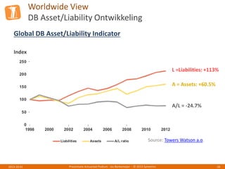 Worldwide View
DB Asset/Liability Ontwikkeling
Presentatie Actuarieel Podium - Jos Berkemeijer - © 2013 Symetrics 282013-10-01
Index
L =Liabilities: +113%
A = Assets: +60.5%
A/L = -24.7%
Global DB Asset/Liability Indicator
Source: Towers Watson a.o.
 