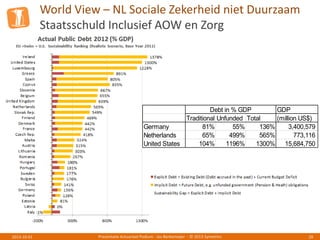 World View – NL Sociale Zekerheid niet Duurzaam
Staatsschuld Inclusief AOW en Zorg
Presentatie Actuarieel Podium - Jos Berkemeijer - © 2013 Symetrics 292013-10-01
GDP
Traditional DebtUnfunded Total (million US$)
Germany 81% 55% 136% 3,400,579
Netherlands 65% 499% 565% 773,116
United States 104% 1196% 1300% 15,684,750
Debt in % GDP
 