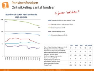 Pensioenfondsen
Ontwikkeling aantal fondsen
Presentatie Actuarieel Podium - Jos Berkemeijer - © 2013 Symetrics 302013-10-01
1997 2002 2007 2012 2013Q2
Compulsory industry-wide pension funds
Bedrijfspensioenfondsen verplicht
67 71 71 62 63
Optional industry-wide pension funds
Bedrijfspensioenfondsen niet verplicht
15 31 25 12 11
Company pension funds
Ondernemingspensioenfondsen
957 804 597 323 302
Company savings funds
Ondernemingsspaarfondsen
9 7 7 4 5
Occupational pension funds
Beroepspensioenfondsen
11 11 12 12 12
Total / Totaal 1059 924 712 413 393
 
